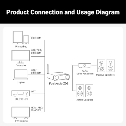 Fosi Audio ZD3